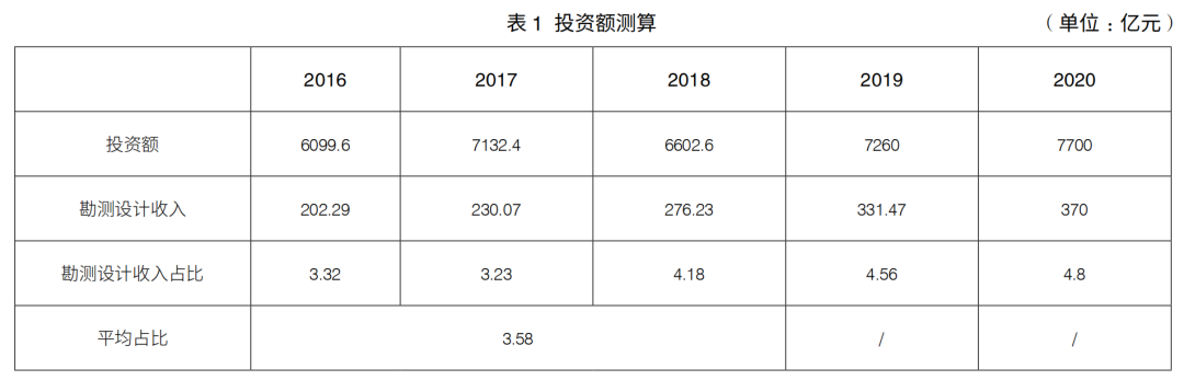 投資額測(cè)算