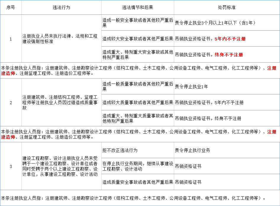 《住房和城鄉(xiāng)建設部工程建設行政處罰裁量基準》