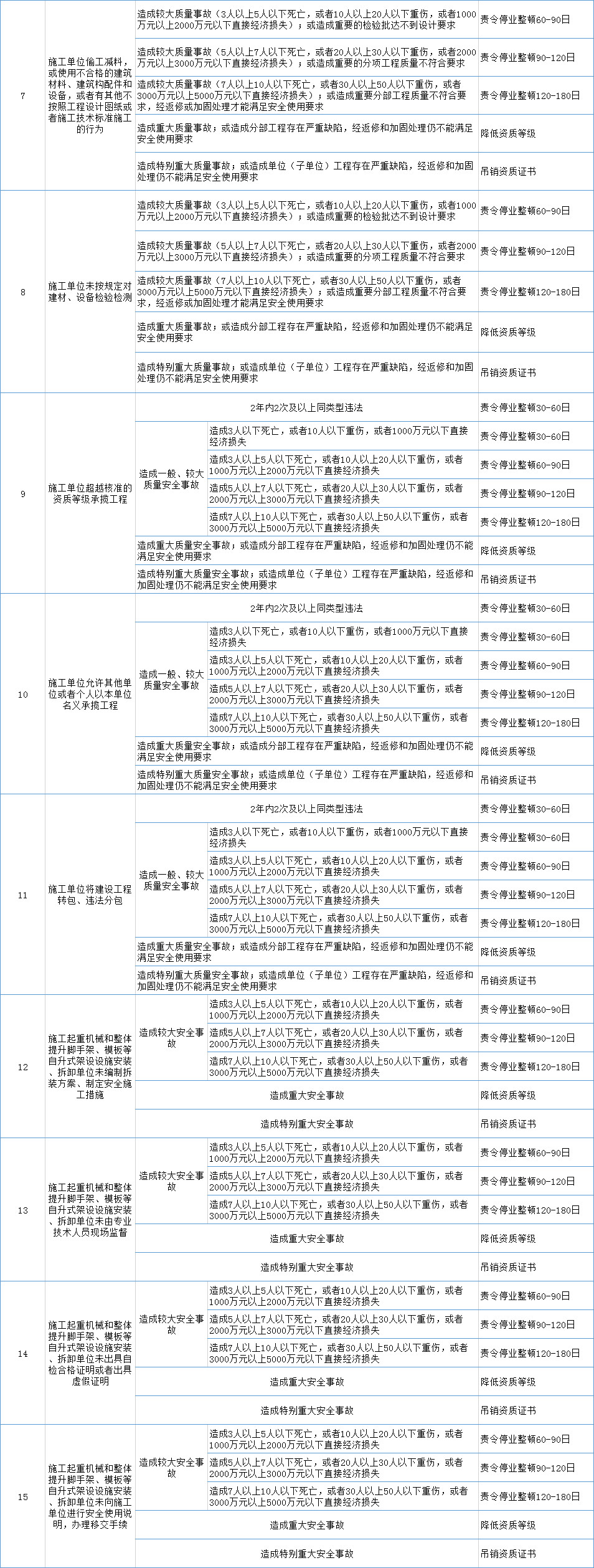 《住房和城鄉(xiāng)建設部工程建設行政處罰裁量基準》