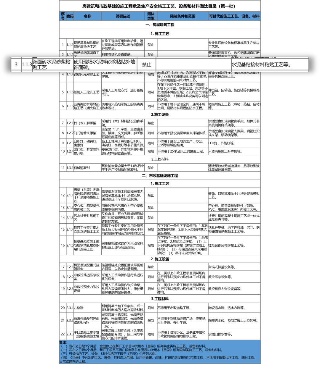 住建部,房屋建筑,市政基礎設施工程,房屋建筑和市政基礎設施工程危及生產安全施工工藝、設備和材料淘汰目錄,施工工藝